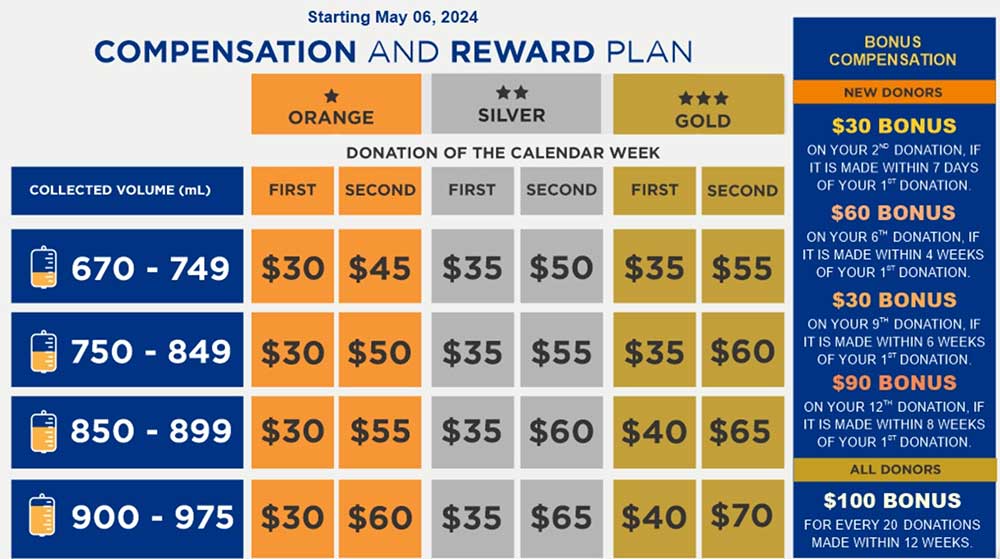 How much does grifols, biomat usa and talecris plasma pay?